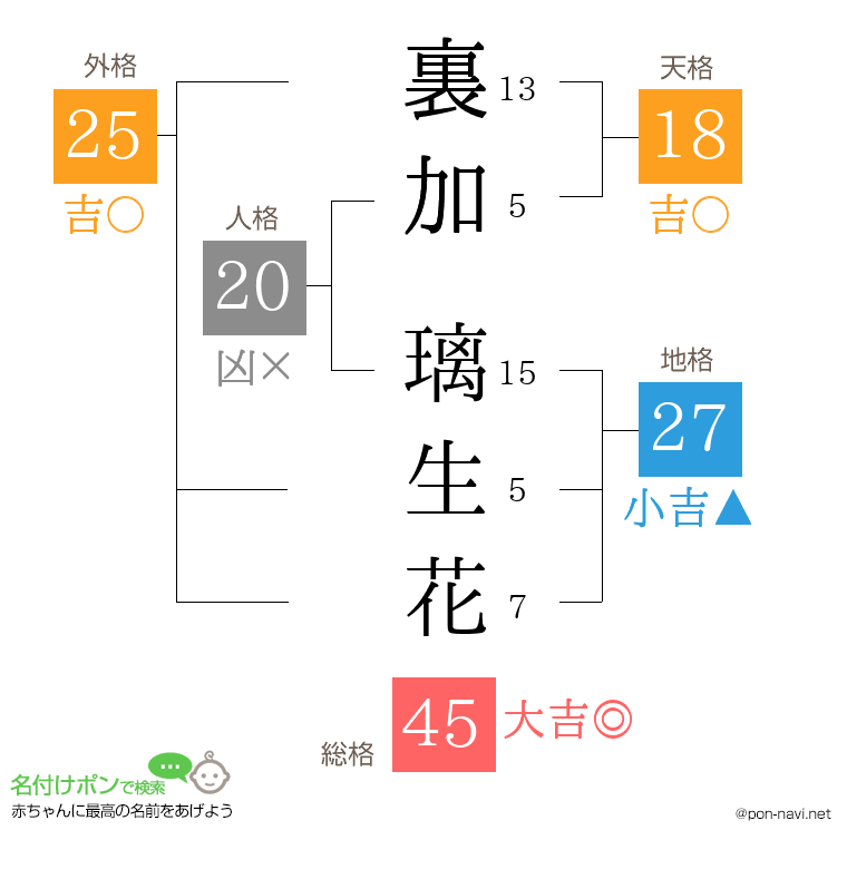 裏加 璃生花さんの姓名判断結果
