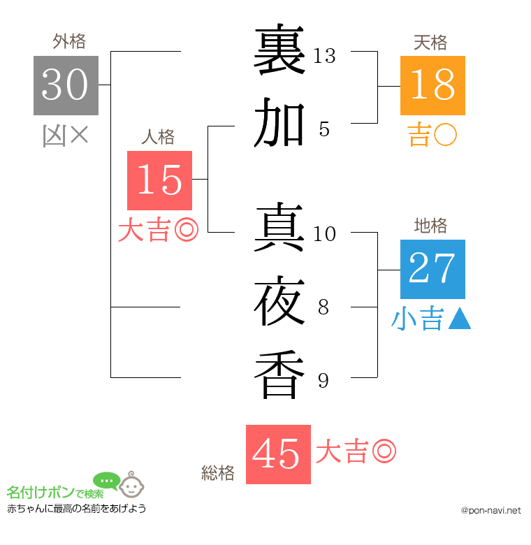 裏加 真夜香さんの姓名判断結果