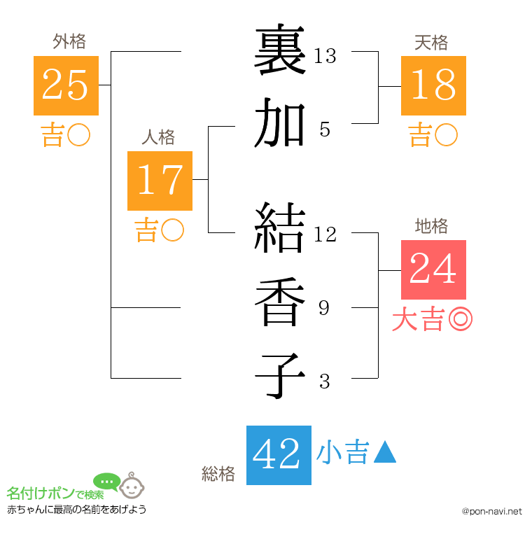 裏加 結香子さんの姓名判断結果