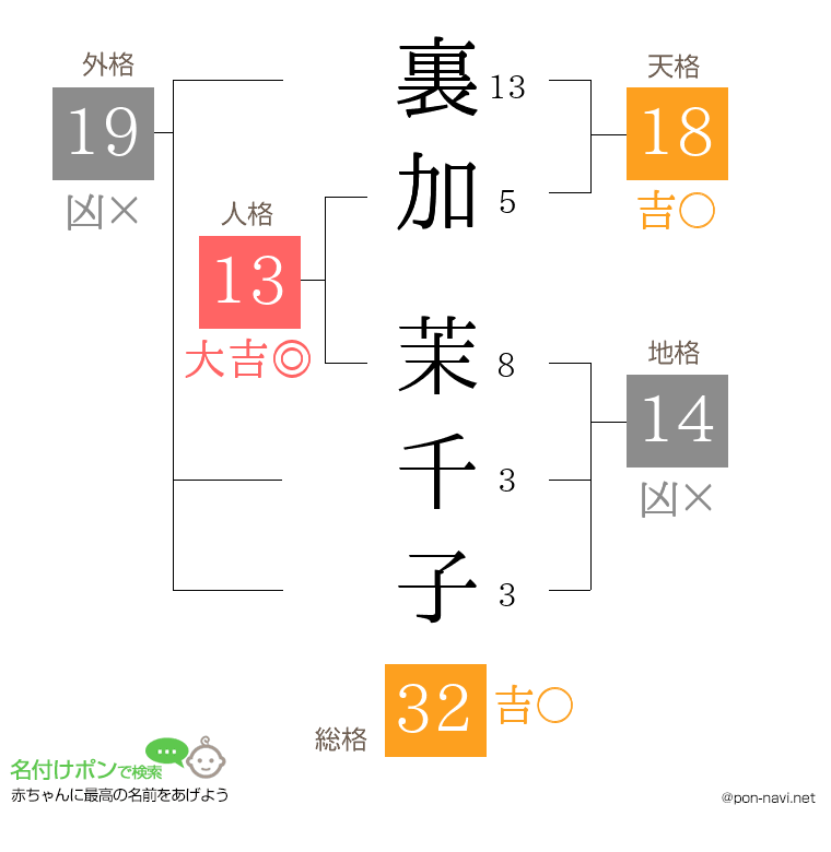 裏加 茉千子さんの姓名判断結果