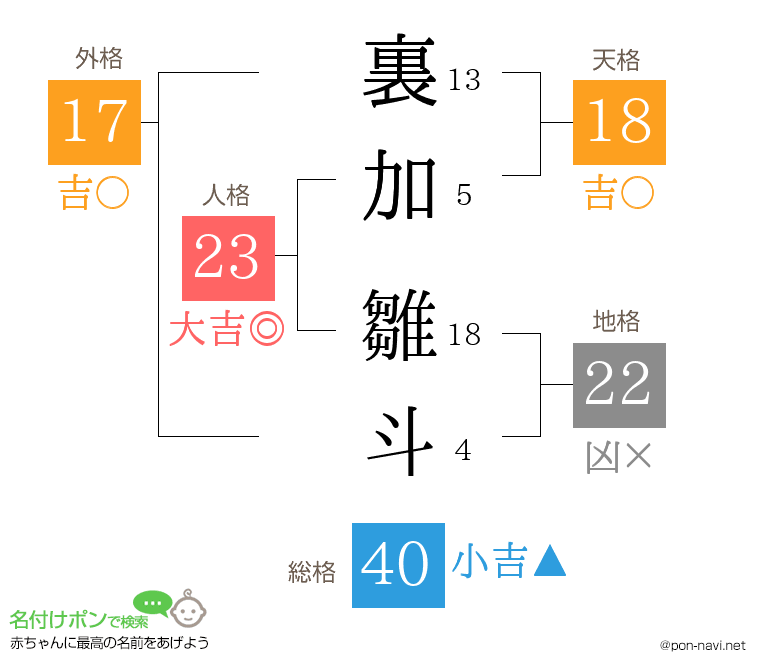 裏加 雛斗さんの姓名判断結果