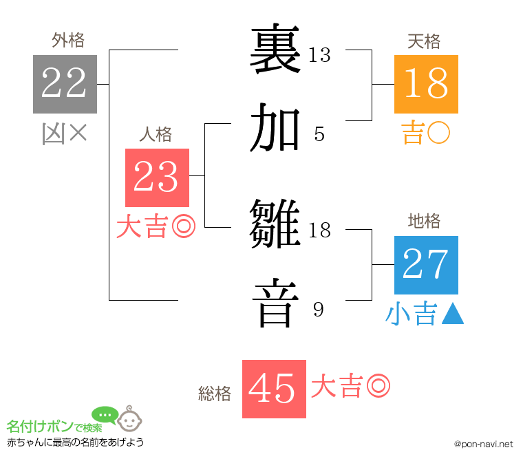 裏加 雛音さんの姓名判断結果