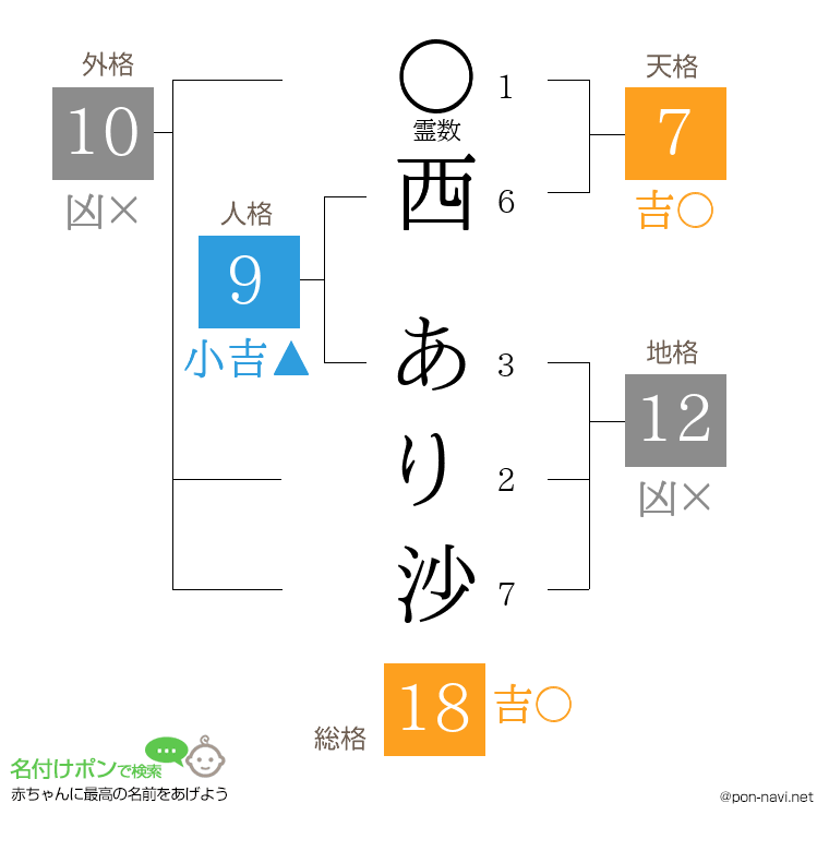 西 あり沙さんの姓名判断結果