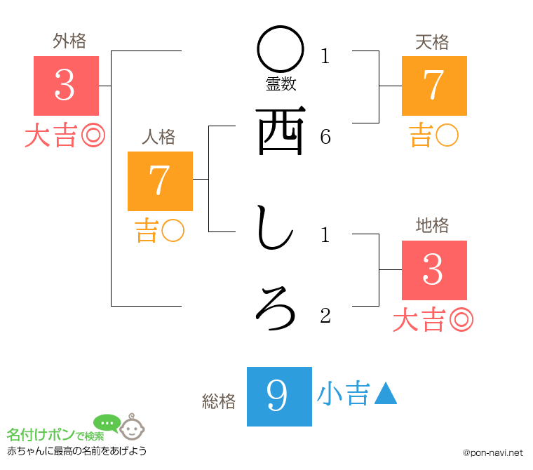 西 しろさんの姓名判断結果
