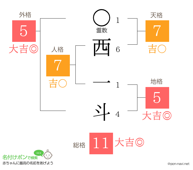 西 一斗さんの姓名判断結果