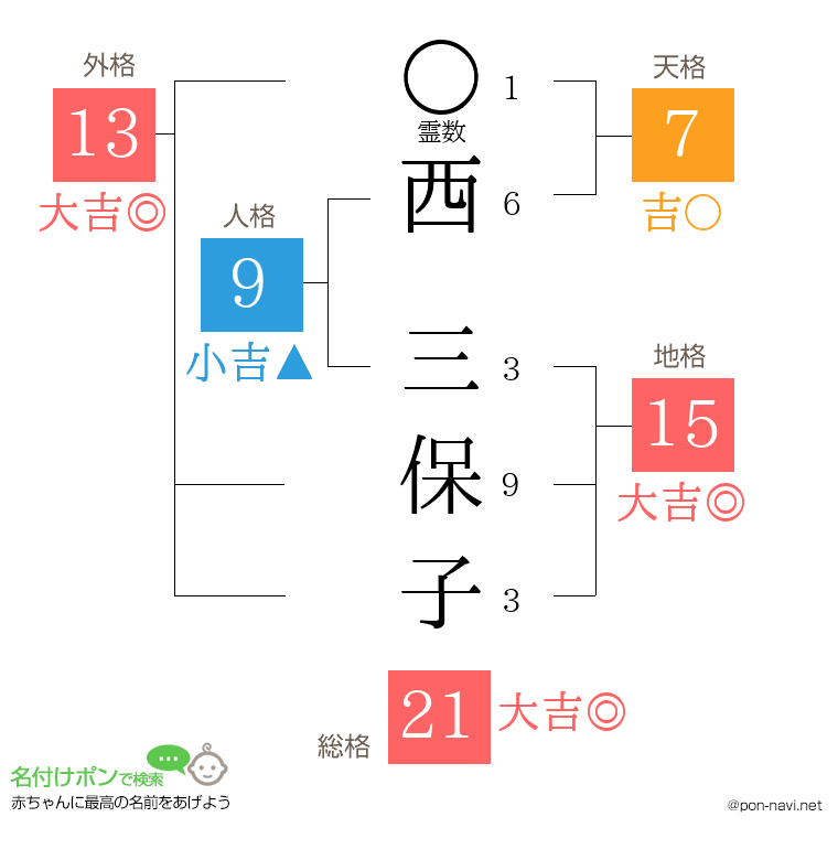 西 三保子さんの姓名判断結果