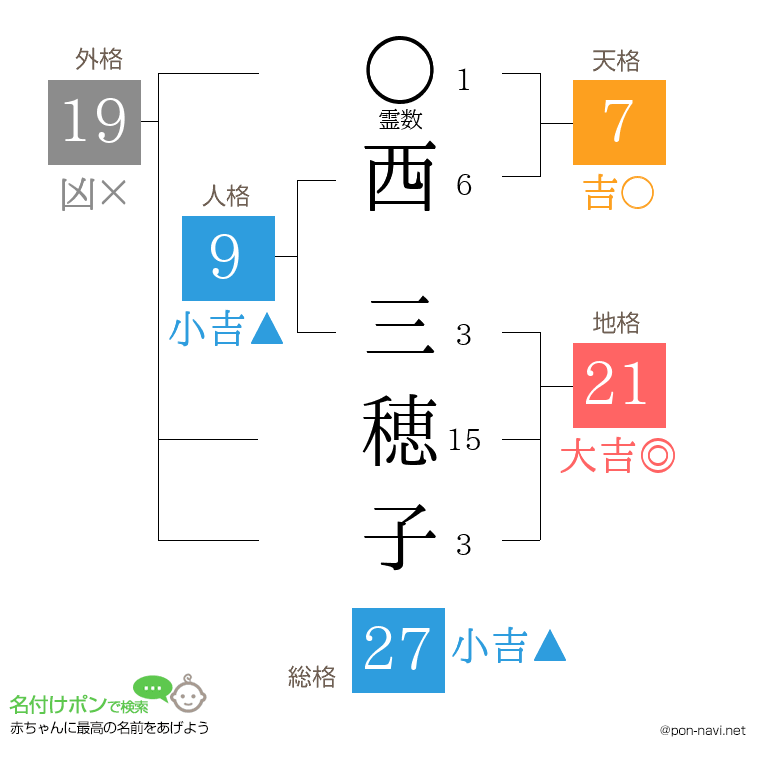 西 三穂子さんの姓名判断結果