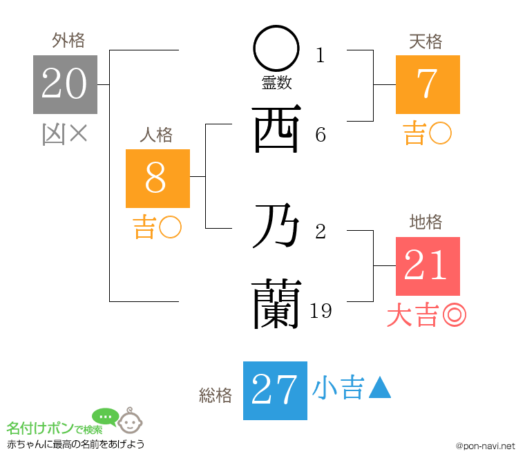 西 乃蘭さんの姓名判断結果