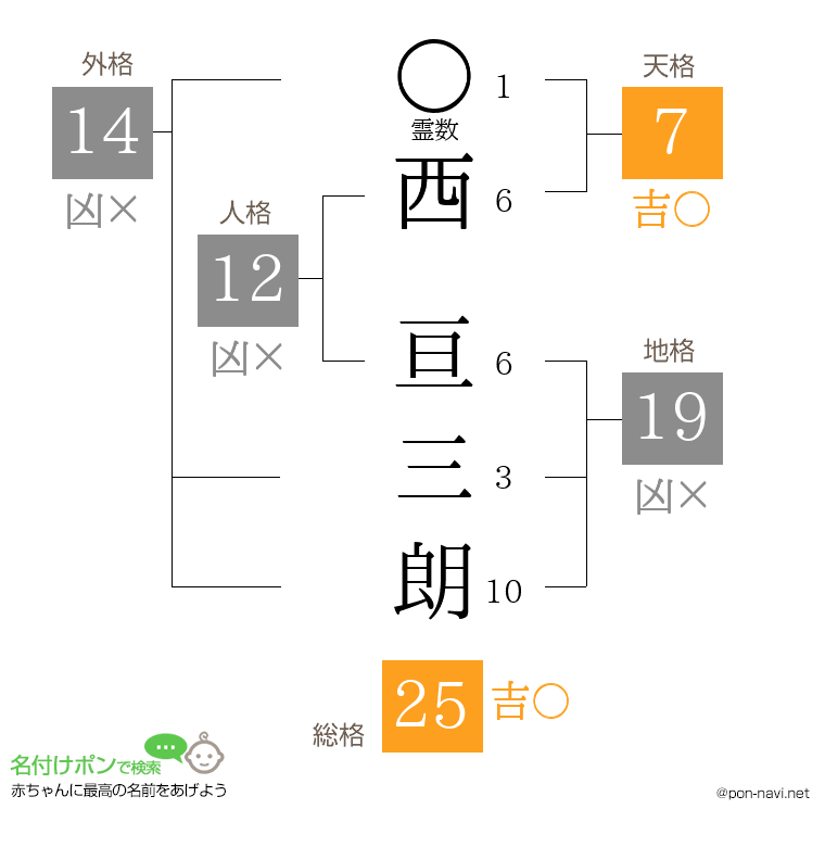 西 亘三朗さんの姓名判断結果