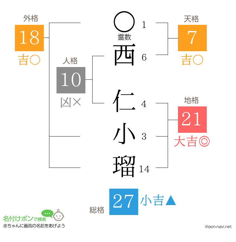 西 仁小瑠さんの姓名判断結果