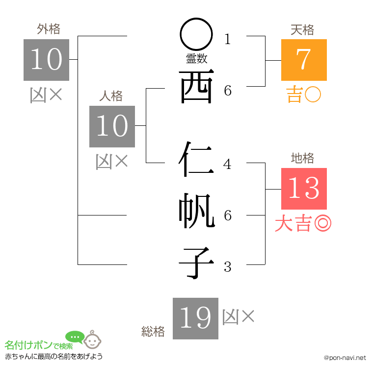 西 仁帆子さんの姓名判断結果