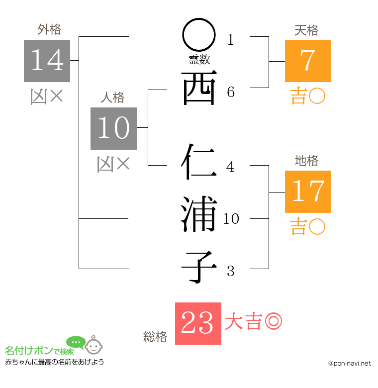 西 仁浦子さんの姓名判断結果