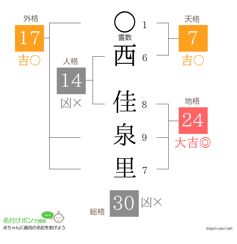 西 佳泉里さんの姓名判断結果