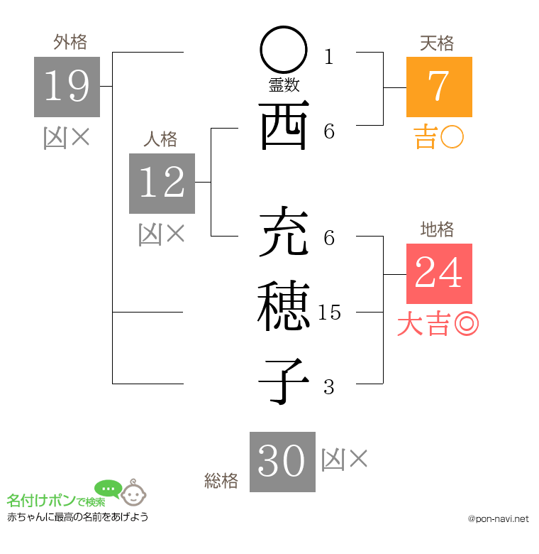 西 充穂子さんの姓名判断結果