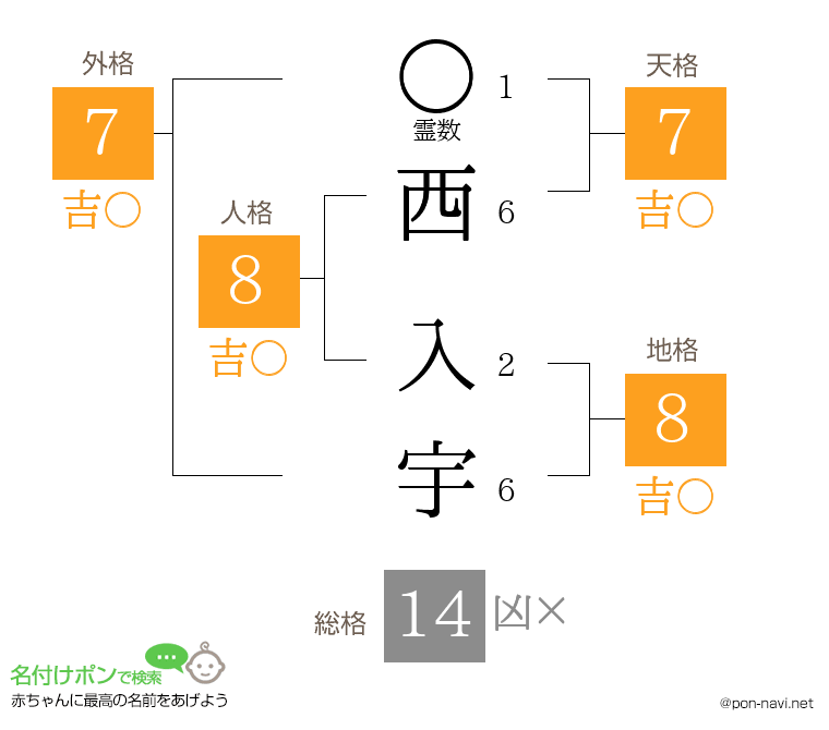 西 入宇さんの姓名判断結果