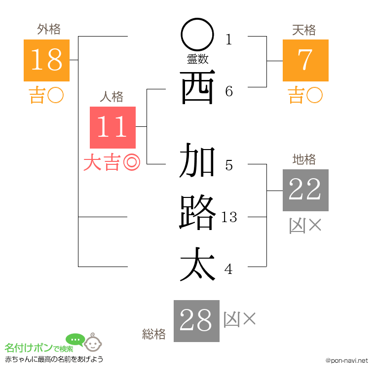 西 加路太さんの姓名判断結果