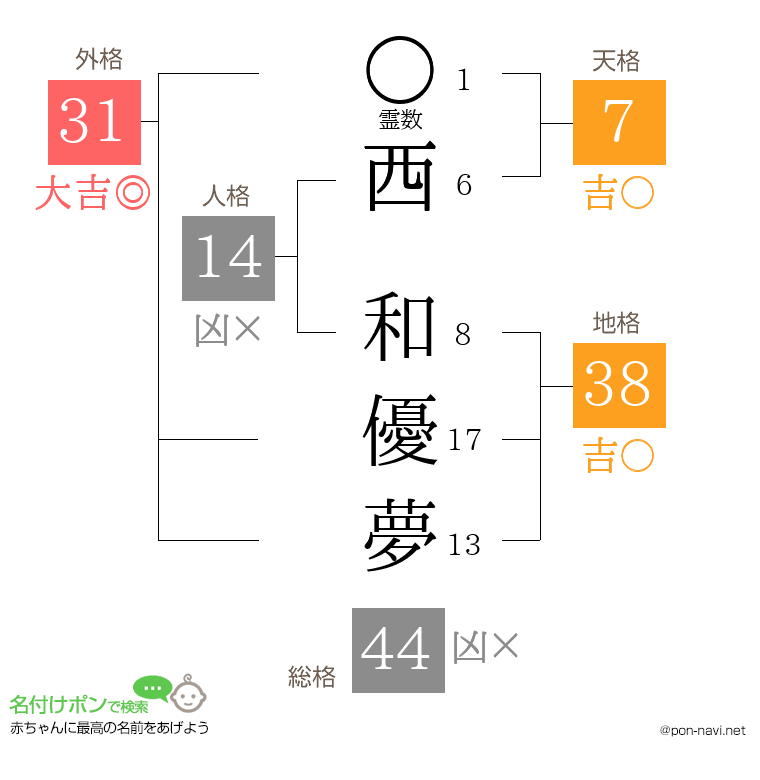 西 和優夢さんの姓名判断結果