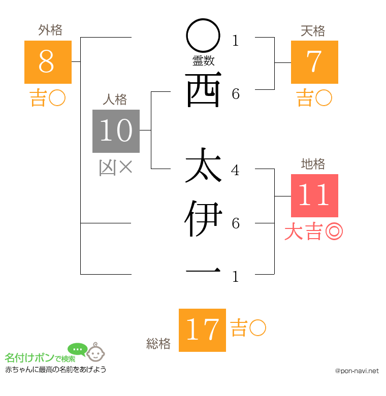西 太伊一さんの姓名判断結果