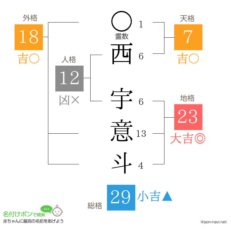 西 宇意斗さんの姓名判断結果