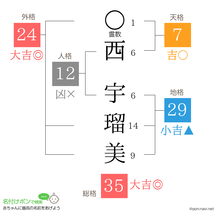 西 宇瑠美さんの姓名判断結果