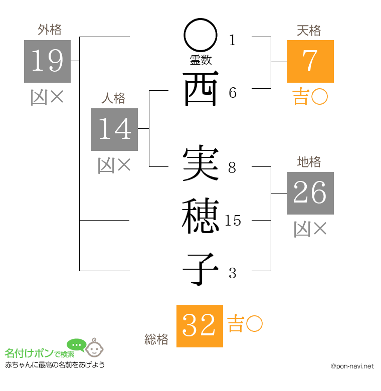 西 実穂子さんの姓名判断結果