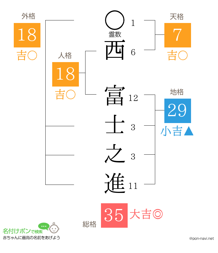 西 富士之進さんの姓名判断結果