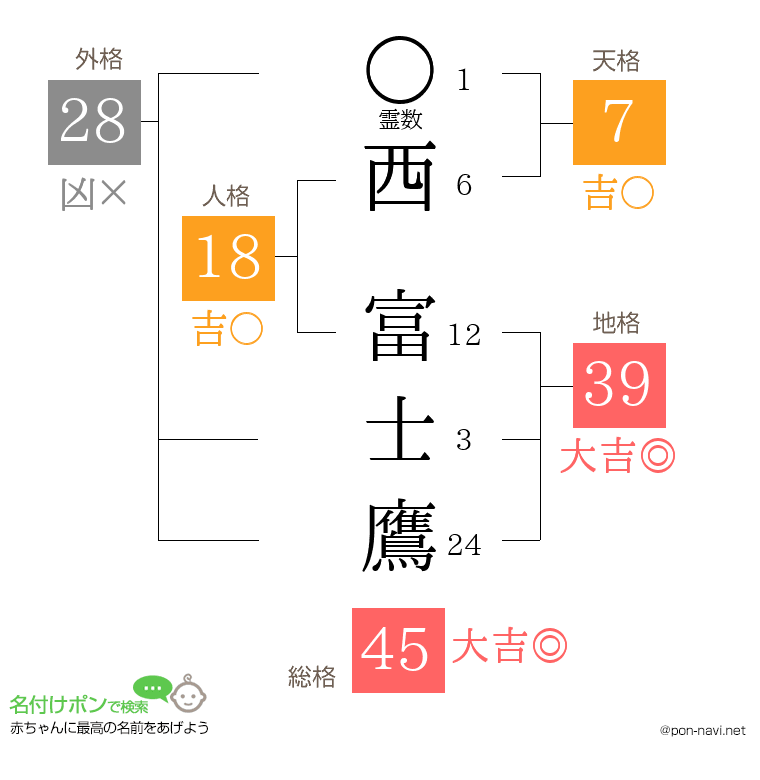 西 富士鷹さんの姓名判断結果