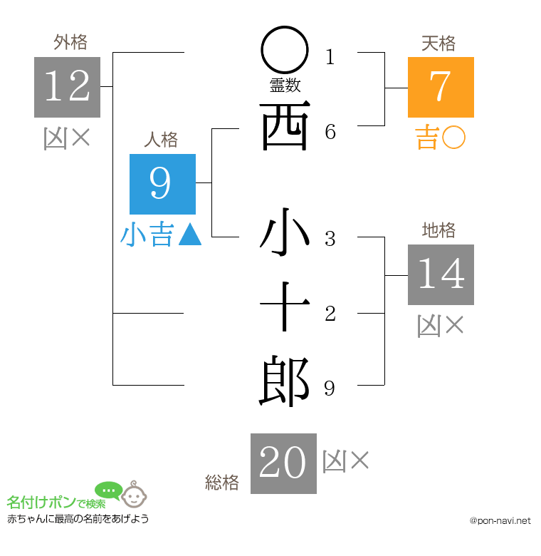 西 小十郎さんの姓名判断結果