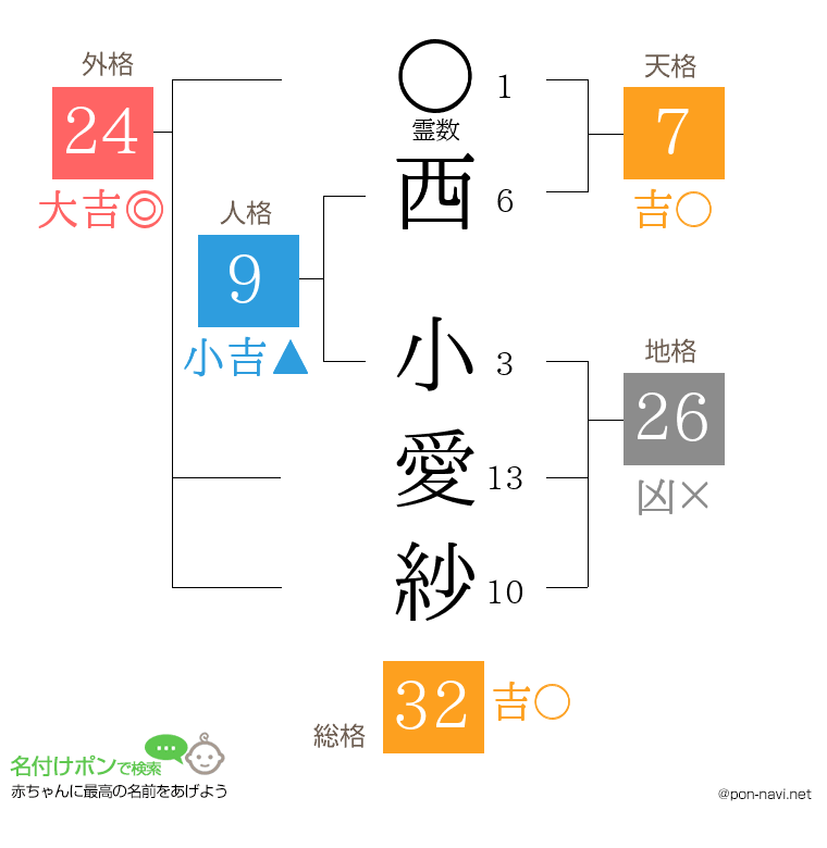 西 小愛紗さんの姓名判断結果