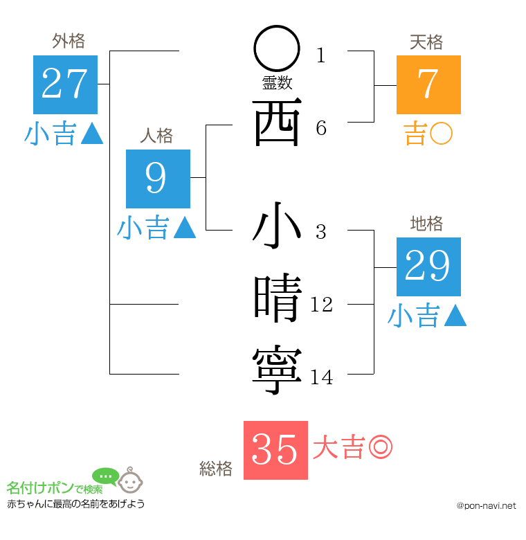西 小晴寧さんの姓名判断結果