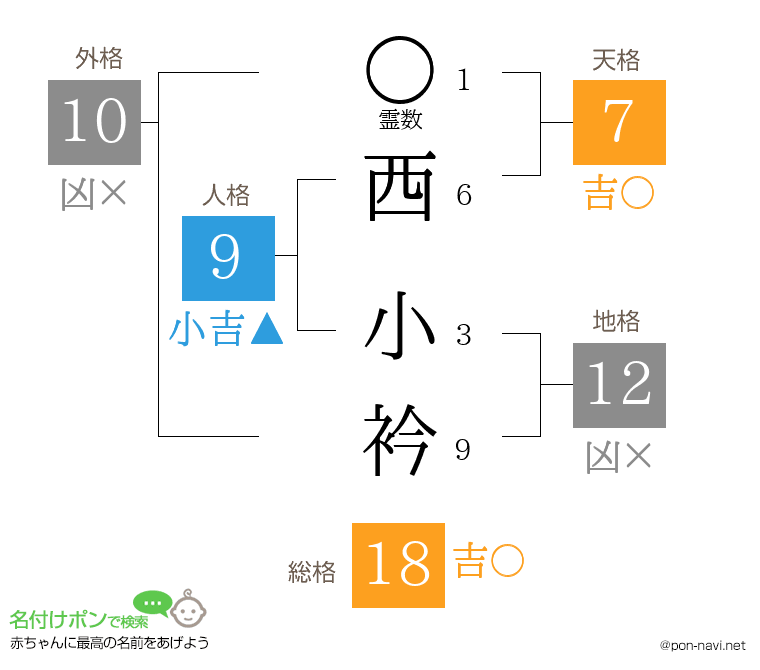 西 小衿さんの姓名判断結果