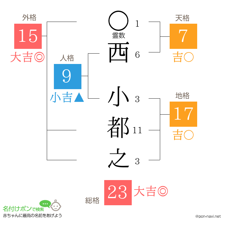 西 小都之さんの姓名判断結果