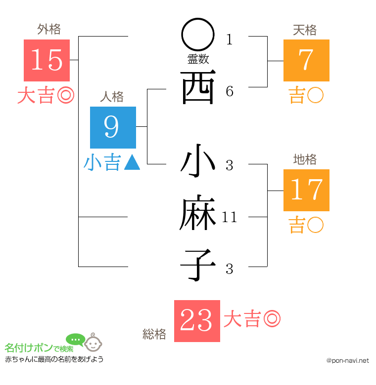 西 小麻子さんの姓名判断結果