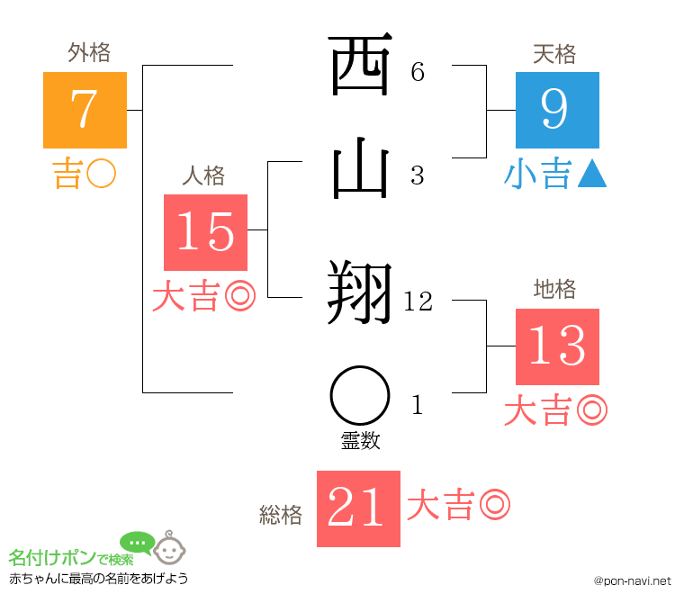 西 山翔さんの姓名判断結果