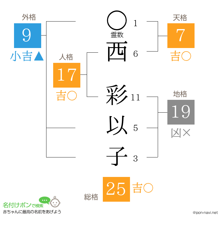 西 彩以子さんの姓名判断結果