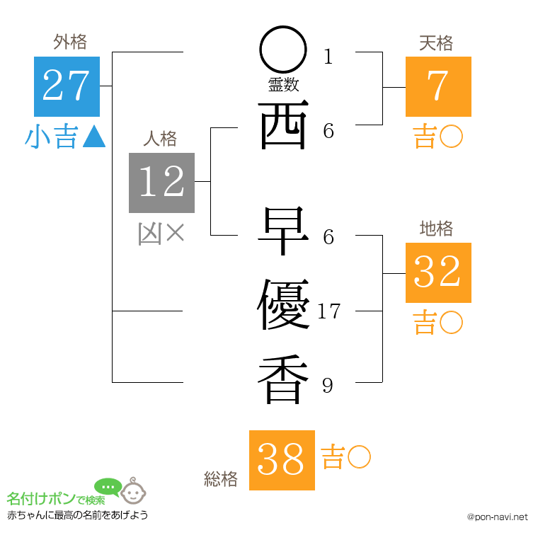 西 早優香さんの姓名判断結果