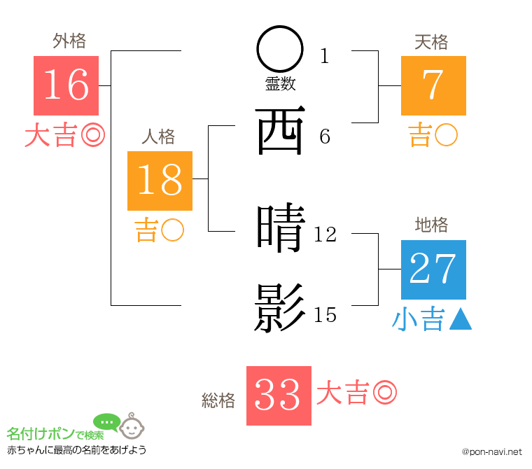 西 晴影さんの姓名判断結果
