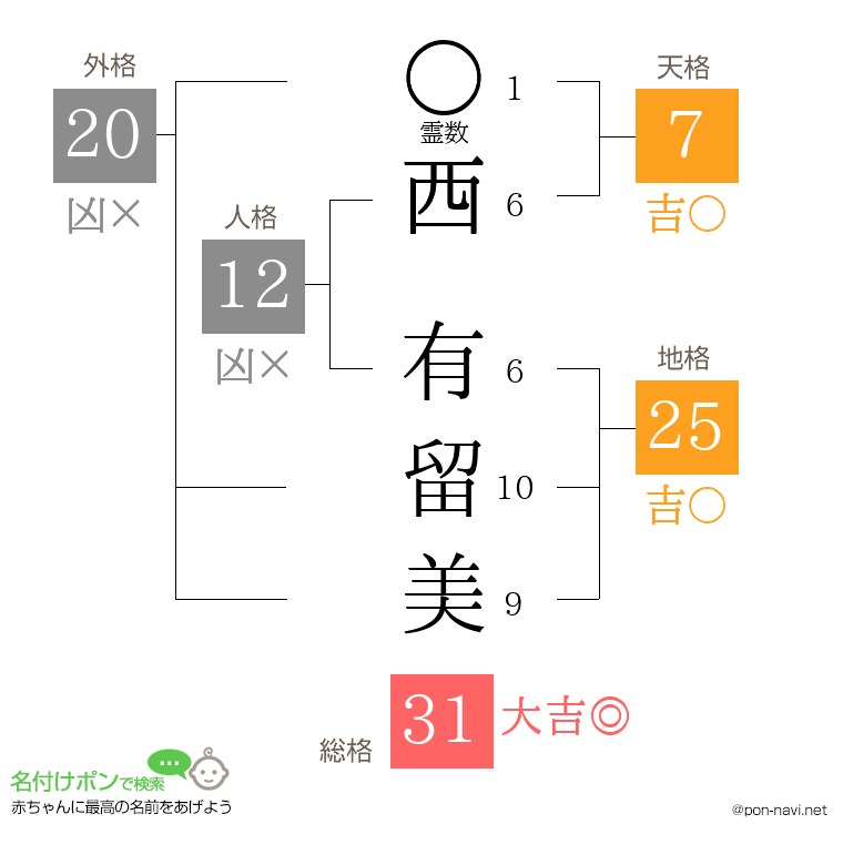 西 有留美さんの姓名判断結果