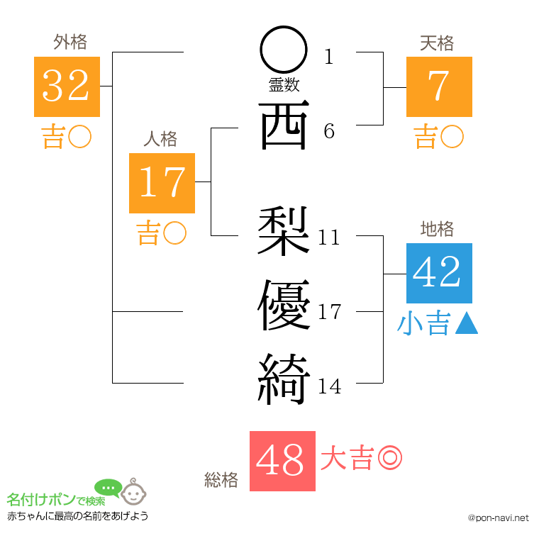 西 梨優綺さんの姓名判断結果