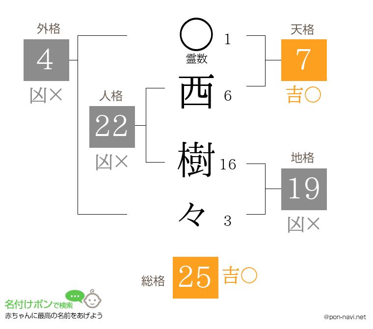 西 樹々さんの姓名判断結果