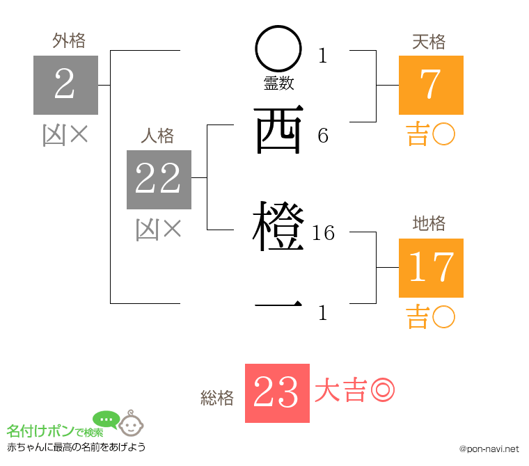西 橙一さんの姓名判断結果