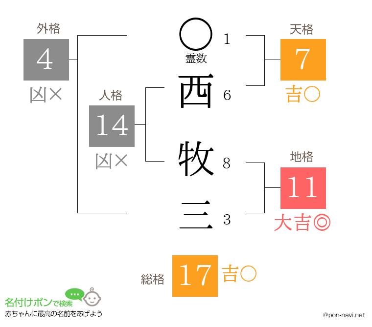 西 牧三さんの姓名判断結果