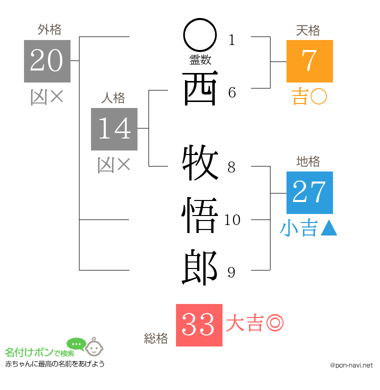 西 牧悟郎さんの姓名判断結果