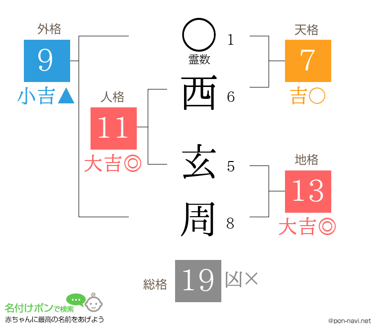 西 玄周さんの姓名判断結果