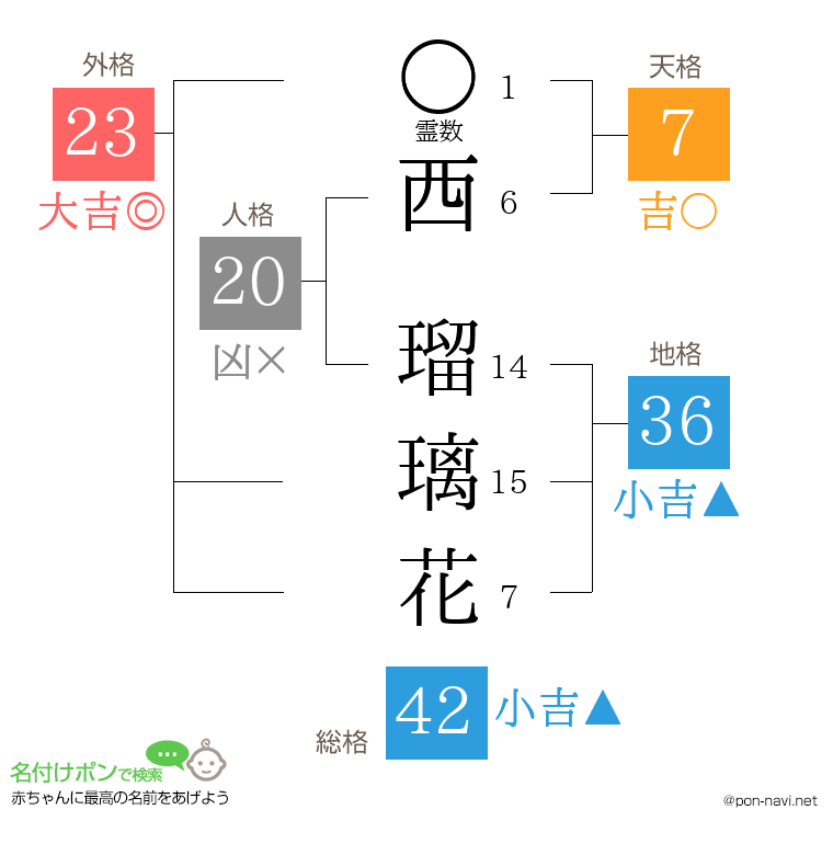 西 瑠璃花さんの姓名判断結果