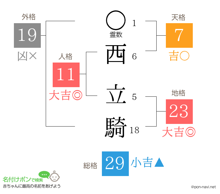 西 立騎さんの姓名判断結果