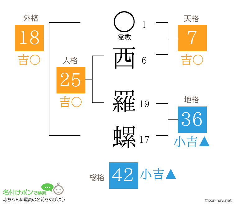 西 羅螺さんの姓名判断結果