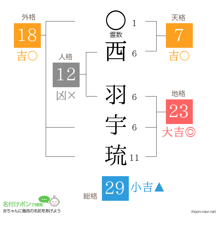 西 羽宇琉さんの姓名判断結果