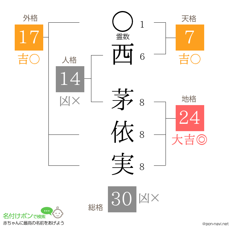 西 茅依実さんの姓名判断結果