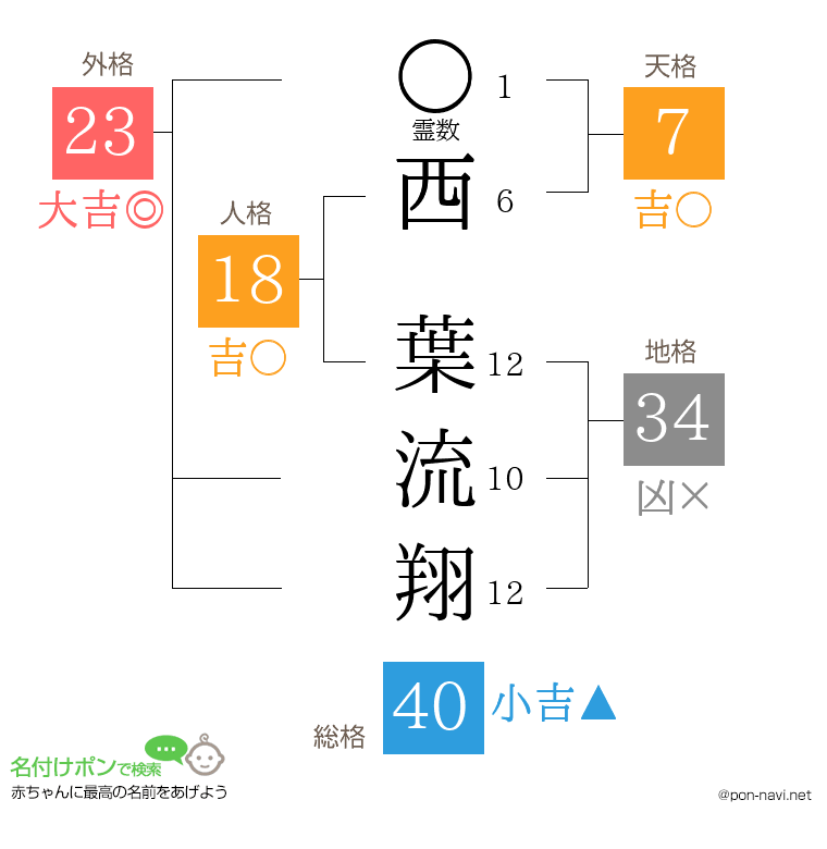西 葉流翔さんの姓名判断結果